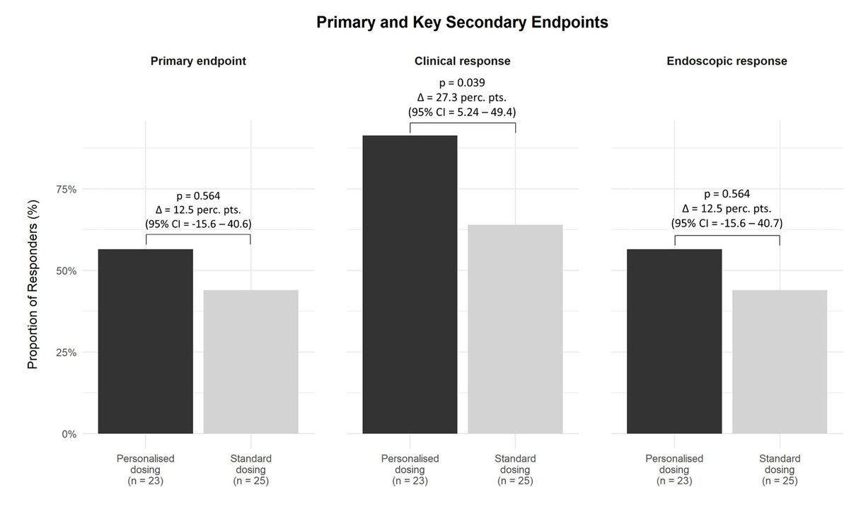 Michael Chiorean (@mchiorean4) on Twitter photo Second prospective randomized trial in ASUC #colitis showing lack of significant benefit for dose intensified IFX (dashboard-driven vs. SOC). Lower colectomy rate in the intensified dosing <a href="/KrisztinaGecse/">Gecse Krisztina</a> #DDW2025 #IBD Second prospective randomized trial in ASUC #colitis showing lack of significant benefit for dose intensified IFX (dashboard-driven vs. SOC). Lower colectomy rate in the intensified dosing <a href="/KrisztinaGecse/">Gecse Krisztina</a> #DDW2025 #IBD