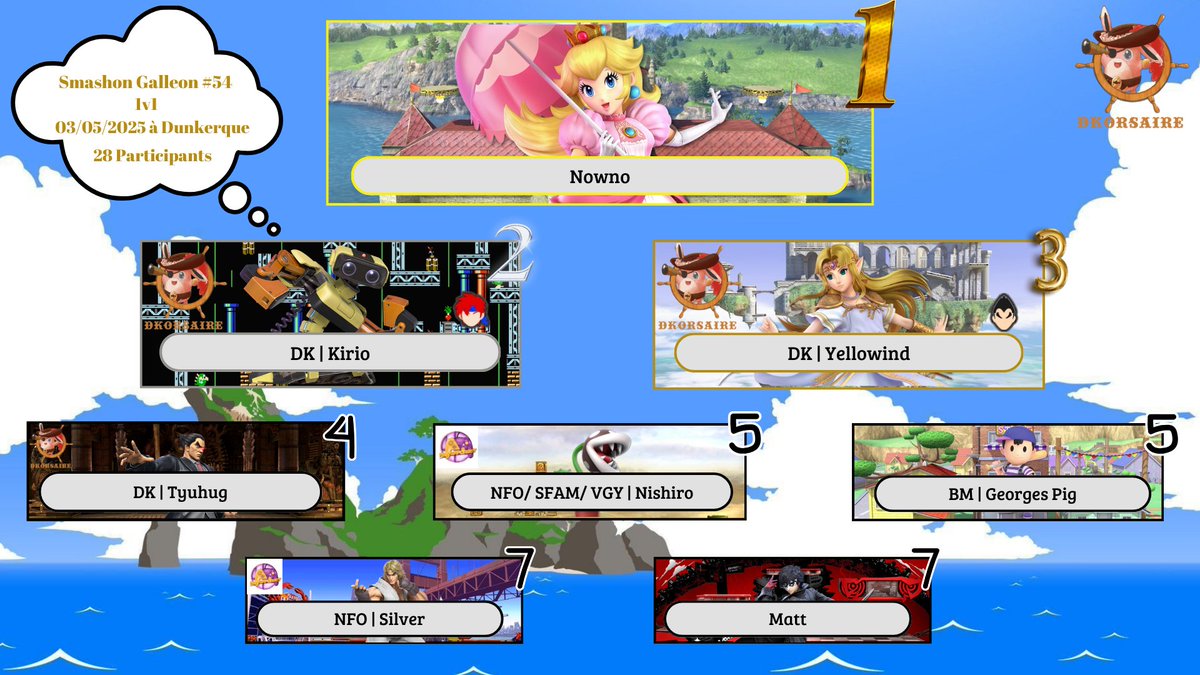 Bonsoir tout le monde ! 
Le top 8 du Smashon Galleon 54 est disponible ! 
1) <a href="/ielventoaureo/">Noé</a> 🥇
2) <a href="/Kiriode/">Kirio</a> 🥈
3) <a href="/WindYellowind/">Yellowind</a> 🥉
4) <a href="/tyuhug_/">Tyuhug</a> 
5) <a href="/Nishiro91/">SFAM | VGY | Ryan 🇵🇸</a> &amp; <a href="/ismamiel291072/">Buveur2Javel</a> 
7) <a href="/NFO_Silver_ssb/">Luc@s</a> &amp; Matt