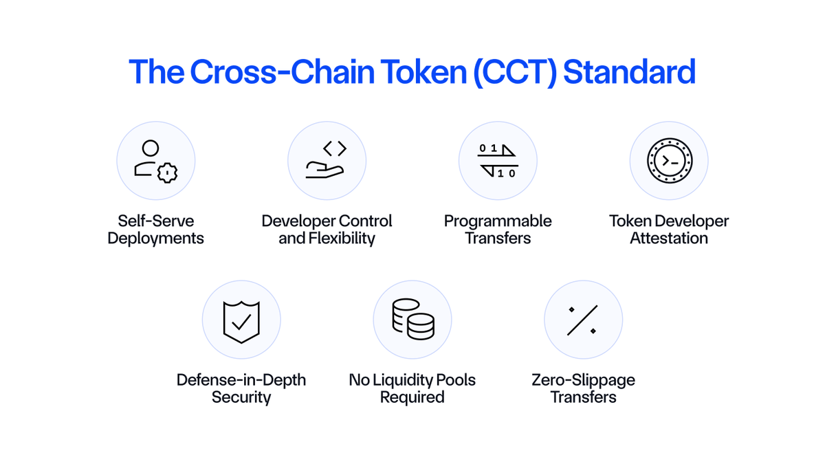 An under-recognized advantage of @Chainlink CCIP for asset issuers is the ability to retain full control over your cross-chain tokens 

There's no need to compromise on sovereignty when maximizing security, you can actually achieve both:

No Vendor Lock-In

Unlike some
