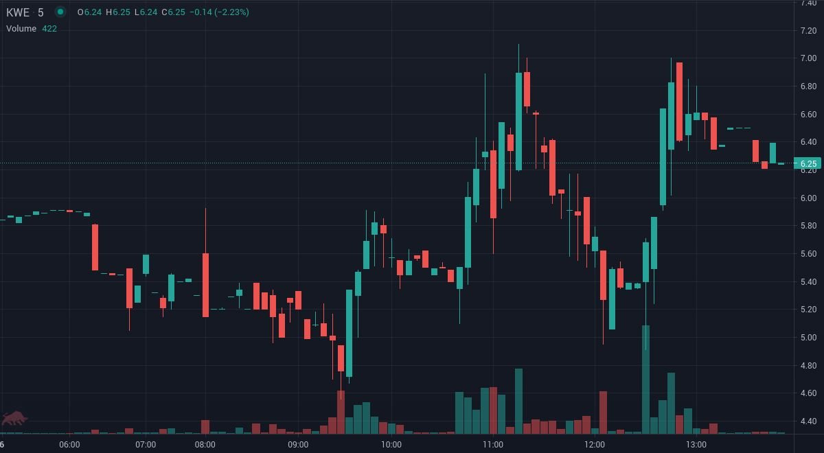 HaltTrade's tweet image. #KWE the price is up 17.04% since we first alerted at 9:36am EDT. Real-time SMS stock alerts via tradethehalt.com

#StocksToBuy #StockMarket #Stocks #investing #Daytrade
