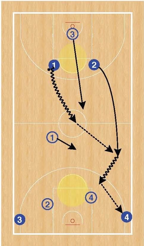 2 v 1, with a chaser. We love building this up to 5 v 4 with a chaser. We play three possessions in the buildup, or use this positioning to start a mini full-court game. It's a great drill to teach both offensive and defensive transaction roles and responsibilities.