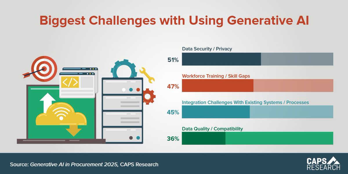 While Generative AI use is increasing in supply chain, it is not without its challenges. As solutions to these challenges are discovered, the use of Generative AI is expected to increase.
#CAPSstats #supplychain #scm