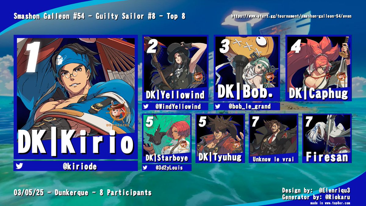 De plus le top 8 du side event GGST est aussi disponible ! 
1) <a href="/Kiriode/">Kirio</a> 🥇
2) <a href="/WindYellowind/">Yellowind</a> 🥈
3) <a href="/Bob_le_grand/">Bob.</a> 🥉
4) Caphug 
5) <a href="/3d2yLouis/">Louis</a> &amp; <a href="/tyuhug_/">Tyuhug</a> 
7) Unknow le vrai &amp; Firesan