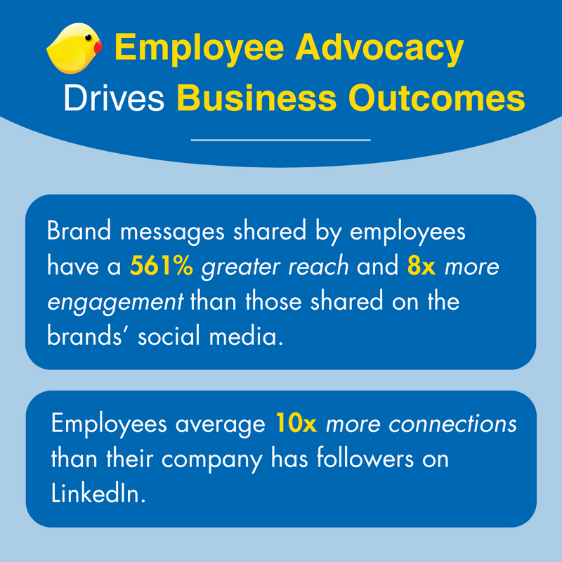 qnary's tweet photo. When employees share brand messages, it’s more visible and more trusted.

Employee-shared content reaches over 500% further and gets 8x the engagement compared to company posts. Why? Because people connect with people. https://t.co/xUdPkaDi6D
