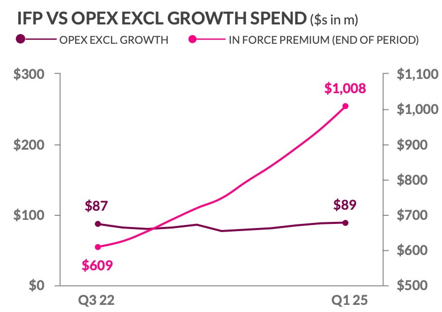 Another great quarter for <a href="/Lemonade_Inc/">Lemonade</a>:
 🔥6th consecutive quarter of accelerating top-line growth
🔥Adj. Gross Profit increased 25% YoY (despite wildfires!)
🔥Car outpaced the rest of the book, and Car cross sales doubled YoY
🔥AI dividends on full display: In past 10 quarters