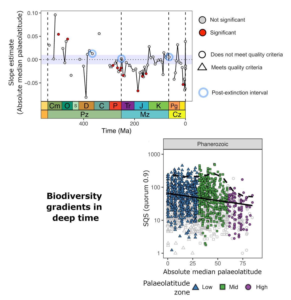 The PalAss (@thepalass) on Twitter photo Marine animal diversity across latitudinal & temperature gradients during the Phanerozoic onlinelibrary.wiley.com/doi/full/10.11… <a href="/ErinSaupe/">Saupe Lab Oxford</a> <a href="/SShuzhong/">Shuzhong Shen</a> <a href="/datadryad/">Dryad</a> <a href="/wileyearthspace/">Wiley Earth and Space Science</a> Marine animal diversity across latitudinal & temperature gradients during the Phanerozoic onlinelibrary.wiley.com/doi/full/10.11… <a href="/ErinSaupe/">Saupe Lab Oxford</a> <a href="/SShuzhong/">Shuzhong Shen</a> <a href="/datadryad/">Dryad</a> <a href="/wileyearthspace/">Wiley Earth and Space Science</a>