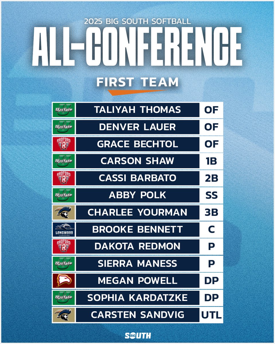 𝗙𝗜𝗥𝗦𝗧 𝗧𝗘𝗔𝗠 𝗔𝗟𝗟-𝗖𝗢𝗡𝗙𝗘𝗥𝗘𝗡𝗖𝗘 🥎

#BigSouthSB