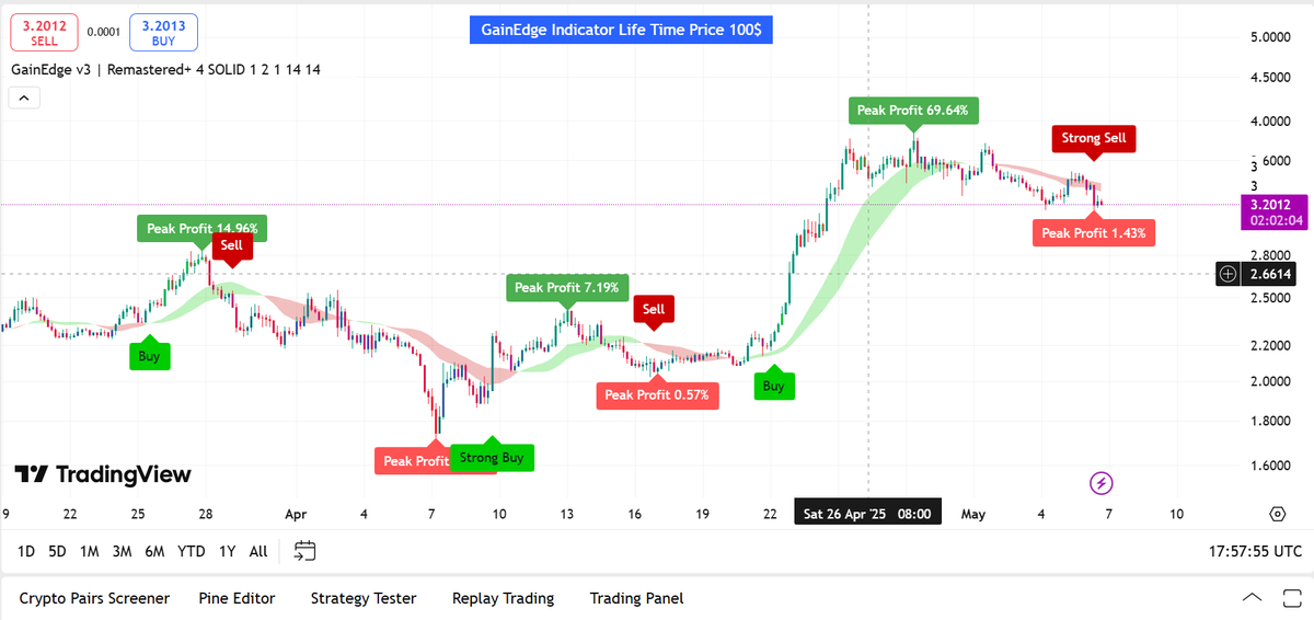 Mintora_sol's tweet photo. Following the last buy signal, which delivered an impressive 69% gain, the GainEdge Indicator is now flashing a strong sell signal.
$sui https://t.co/8B9cP68gXG