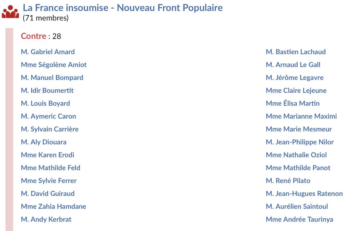 Karim Hacène 🇫🇷🇺🇦 (@karimhacene) on Twitter photo Voici les noms des 28 députés LFI <a href="/FiAssemblee/">La France Insoumise #NFP à l'Assemblée</a> qui ont voté contre la résolution appelant à la libération immédiate et inconditionnelle de Boualem Sansal. Honte à eux ! Voici les noms des 28 députés LFI <a href="/FiAssemblee/">La France Insoumise #NFP à l'Assemblée</a> qui ont voté contre la résolution appelant à la libération immédiate et inconditionnelle de Boualem Sansal. Honte à eux !