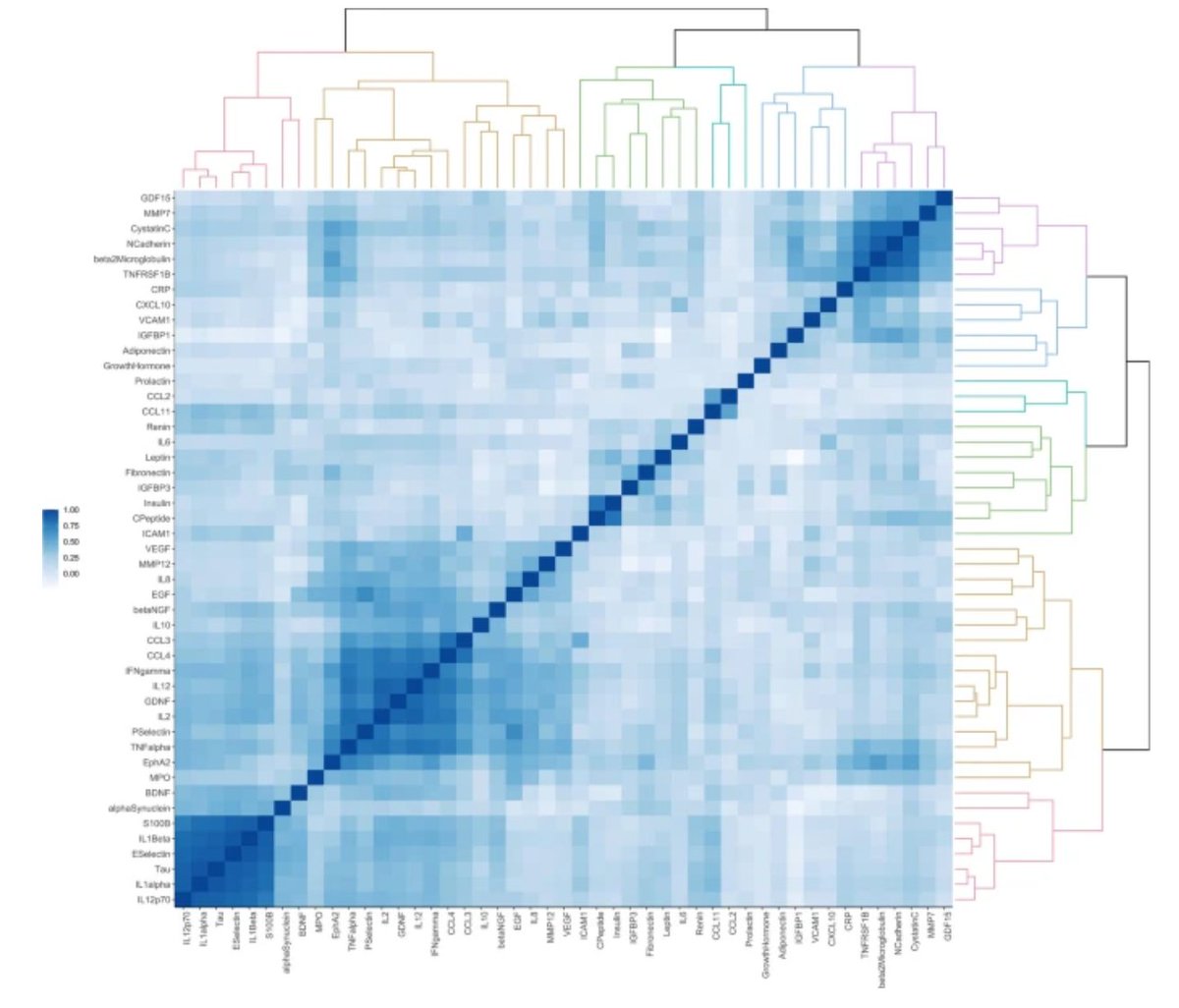 📢New Open🔓 Access Article Alert
Longitudinal changes in blood-borne geroscience biomarkers: results from a population-based study by Anna Picca &amp; Davide Liborio Vetrano (<a href="/DLVetrano/">Davide L Vetrano</a>) et al.
rdcu.be/ekUMk
#inflammation #Metabolism #neurodegeneration #organdysfunction