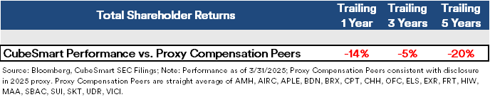 Today's Proxy Compensation Spotlight – Paying up for underperformance: CubeSmart $CUBE

- CUBE has underperformed its proxy peers cited in their filings on a trailing 1-, 3-, and 5- year basis on total shareholder returns (TSR). 

- Persistent and consistent underperformance