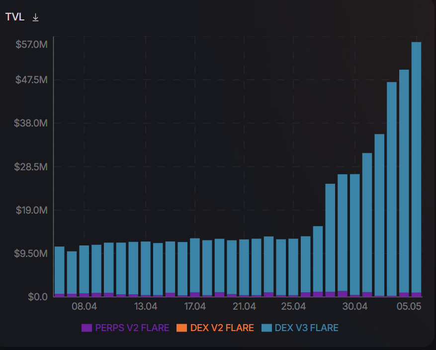 SparkDexAI's tweet image. Another major milestone achieved! ✅

SparkDEX has just surpassed the $56,000,000 TVL mark.

TVL is ON FIRE:
🟠 Up 100% in the last week
🟠 Up 350% in the last 30 days