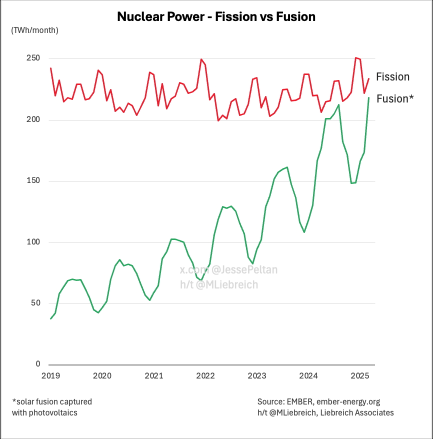 March 2025:

Fission - 234 TWh
Fusion - 218 TWh

Guess what happens this summer