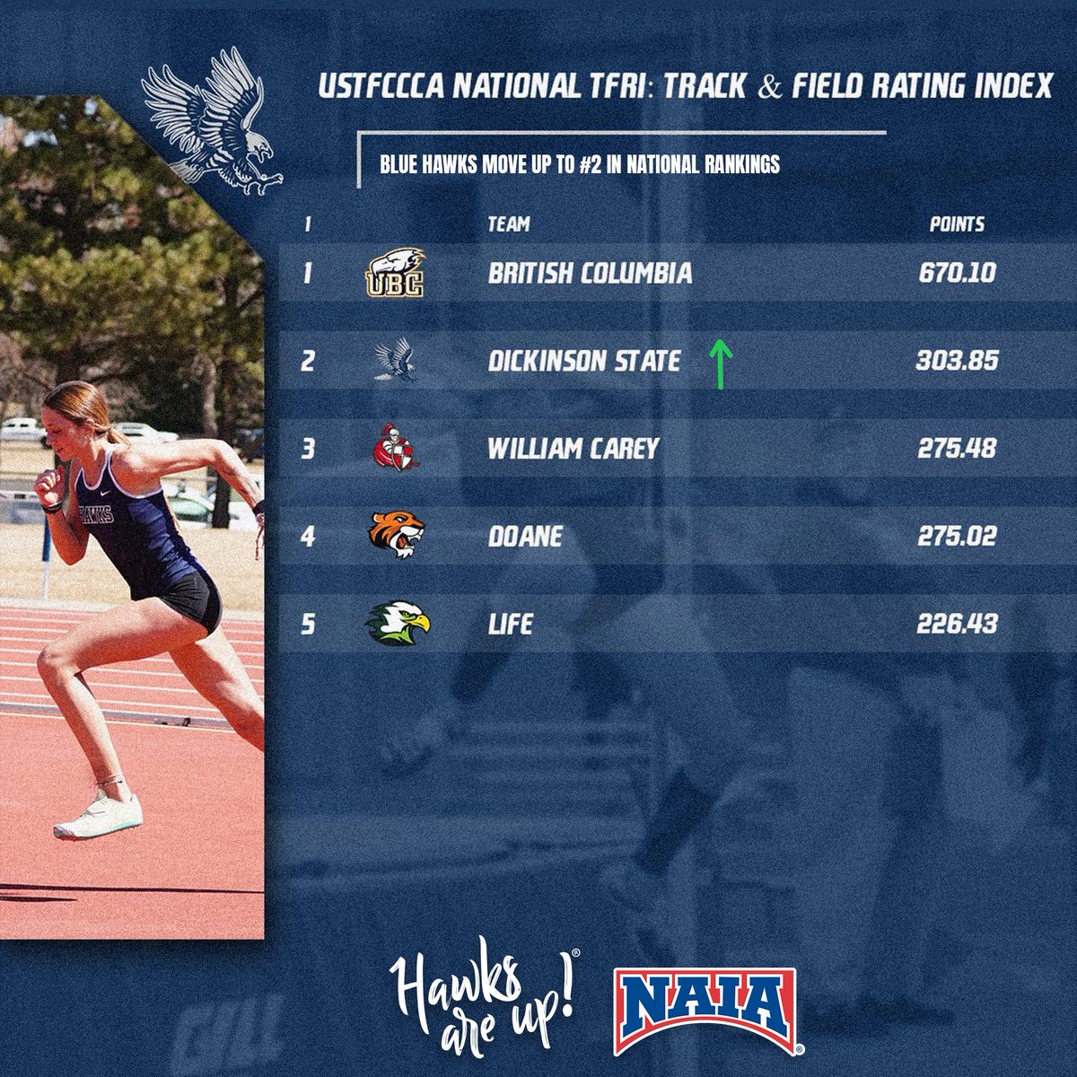 🚨 Ranked #2 in the Nation! 🚨

The Dickinson State Women's Track &amp; Field team climbs to #2 in the latest <a href="/USTFCCCA/">USTFCCCA</a> NAIA Outdoor Rating Index! 💪

With multiple top-10 marks and momentum building, the Blue Hawks are flying high heading into championship season! 🟦🦬

📊 Full