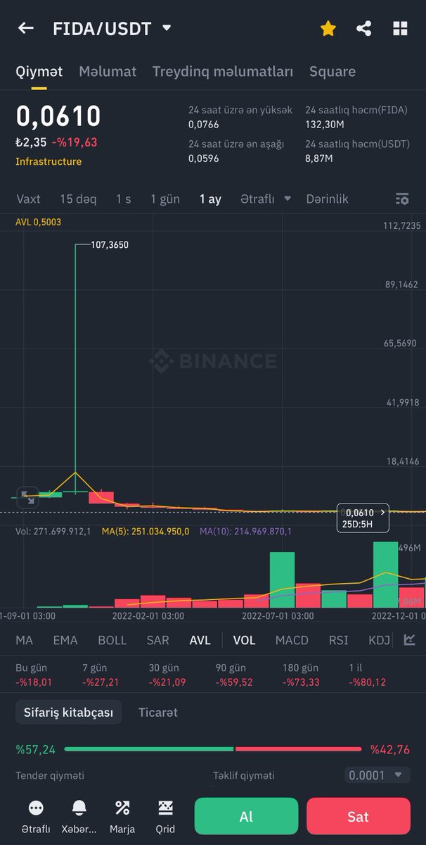 kripto_professo's tweet photo. Nerden nereye aq :(  $FIDA

#fida #altcoin #sns #Binance #Bitcoin https://t.co/rpLhMBPVfj