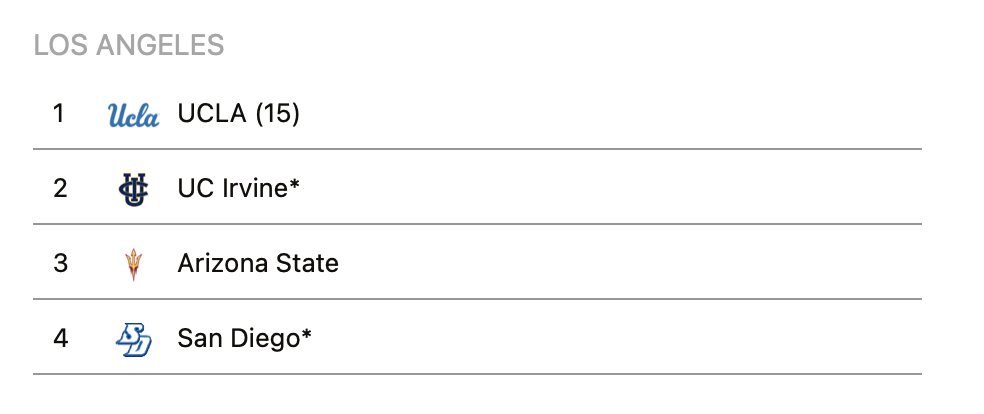Sun Devil Daily (@sundevildaily) on Twitter photo The latest <a href="/d1baseball/">D1Baseball</a> field of 64 has ASU traveling to LA as a three seed. ASU will host Houston at home this weekend who are currently 10-13 in conference play. The latest <a href="/d1baseball/">D1Baseball</a> field of 64 has ASU traveling to LA as a three seed. ASU will host Houston at home this weekend who are currently 10-13 in conference play.