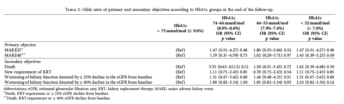 joeMD77's tweet image. Impacto de HbA1C% en la reducción de desenlaces renales en DM2 con mal control glucémico💊

◽️Cohorte 111👫 del H. Civil de Guadalajara+ ERC G3b-5 y Hb1AC% &amp;gt;9% de 2015 a 2023

🟢🟠⬇️HbA1C% en 👫 &amp;gt;9% NO ⬇️inicio de TSR, pérdida de &amp;gt;40%TFGe y muerte.

DOI⬇️
onlinelibrary.wiley.com/doi/10.1155/ij…