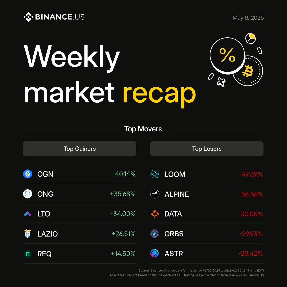 Your #WeeklyMarketRecap is here 📜 

Top gainers:
$OGN
$ONG
$LTO
$LAZIO
$REQ