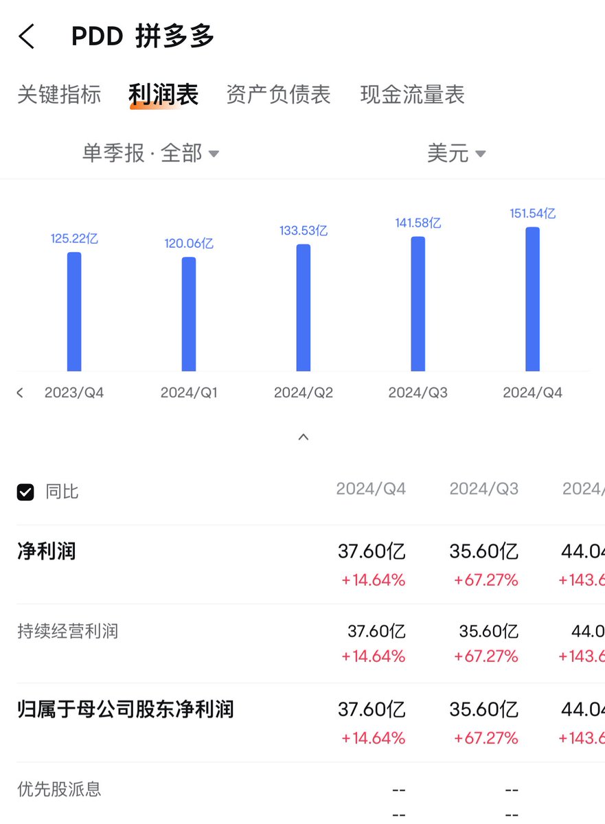 xiaomucrypto's tweet image. 收藏了一下，我资金还不够充沛，币圈我只能先投机，股市研究他们价值投资.
我这人一直纸手，努力在股票里多来点定力.
最近一直着迷pdd，朋友给我说不分红不买.
但是它这个净利润相当于23年的亚马逊.
年50%增长，
现在关税和不分红俩个利空把价格能打下来我觉得是给机会.…