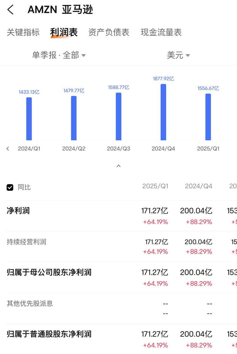 xiaomucrypto's tweet image. 收藏了一下，我资金还不够充沛，币圈我只能先投机，股市研究他们价值投资.
我这人一直纸手，努力在股票里多来点定力.
最近一直着迷pdd，朋友给我说不分红不买.
但是它这个净利润相当于23年的亚马逊.
年50%增长，
现在关税和不分红俩个利空把价格能打下来我觉得是给机会.…