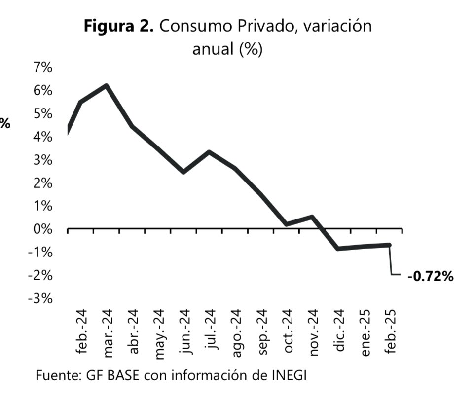 El consumo privado de México 🇲🇽 acumula a febrero tres meses con caídas anuales, algo no visto desde 2020 y 2021, cuando se contrajo 12 meses consecutivos por la pandemia.