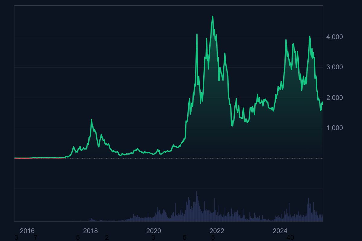 realEricLMorgan's tweet image. #ETH #Ethereum #ALLTIMECHART #Chart #ETHChart