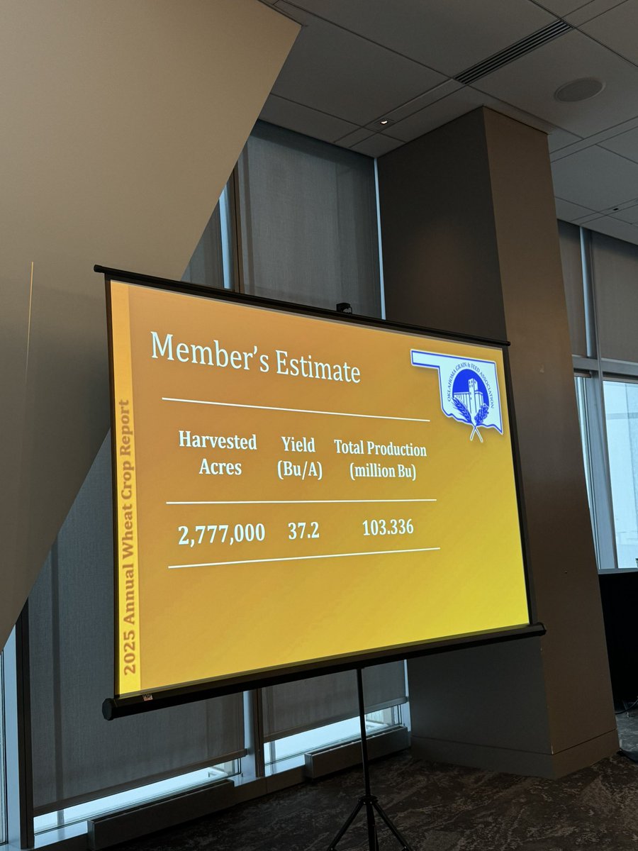 OSU_smallgrains's tweet image. Oklahoma 2025 wheat crop yield & production estimates were shared at today’s OGFA meeting. Recent rain is having us feeling more hopeful.
This group is usually spot-on with final numbers. Great work, everyone!