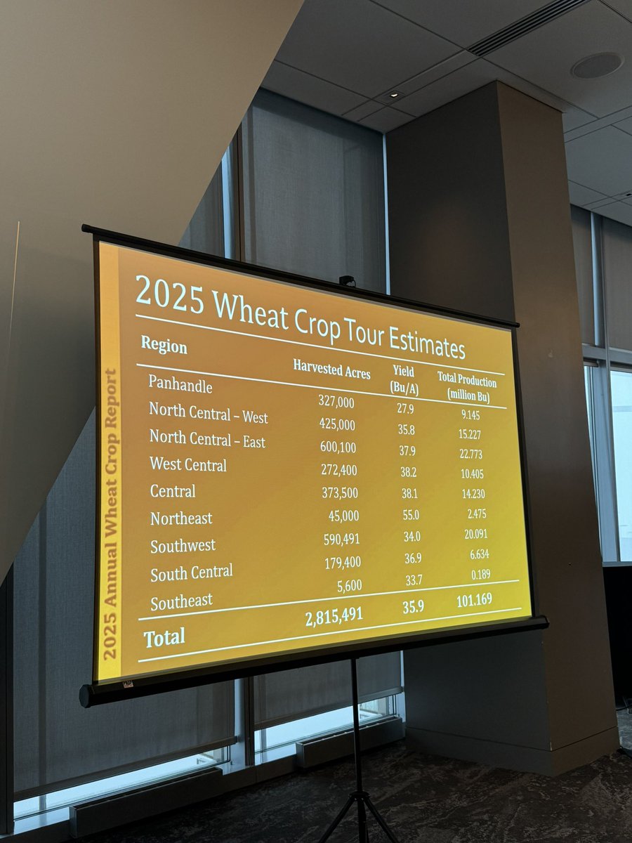 OSU_smallgrains's tweet image. Oklahoma 2025 wheat crop yield & production estimates were shared at today’s OGFA meeting. Recent rain is having us feeling more hopeful.
This group is usually spot-on with final numbers. Great work, everyone!