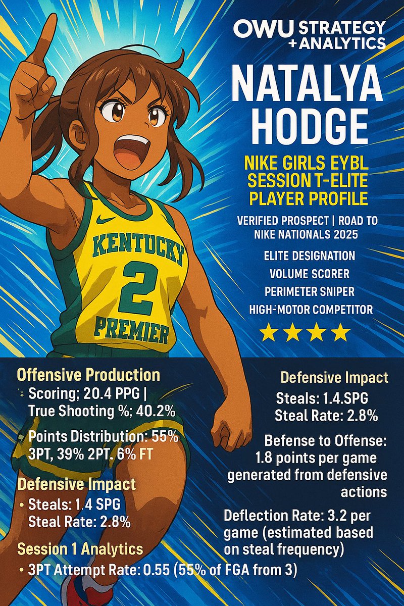 Derrick Beechum (@coachbeechum) on Twitter photo Nike Girls EYBL Session 1 - Elite Player Profile
NATALYA HODGE <a href="/natalyahodge2/">WorldWideNatalya</a> <a href="/KentuckyPremier/">Kentucky Premier EYBL</a>
VERIFIED PROSPECT | ROAD TO NIKE NATIONALS 2025
ELITE DESIGNATION
VOLUME SCORER
PERIMETER SNIPER
HIGH-MOTOR COMPETITOR
---
PLAYER OVERVIEW
NATALYA HODGE (2)
Guard (5-7) | Class Nike Girls EYBL Session 1 - Elite Player Profile
NATALYA HODGE <a href="/natalyahodge2/">WorldWideNatalya</a> <a href="/KentuckyPremier/">Kentucky Premier EYBL</a>
VERIFIED PROSPECT | ROAD TO NIKE NATIONALS 2025
ELITE DESIGNATION
VOLUME SCORER
PERIMETER SNIPER
HIGH-MOTOR COMPETITOR
---
PLAYER OVERVIEW
NATALYA HODGE (2)
Guard (5-7) | Class
