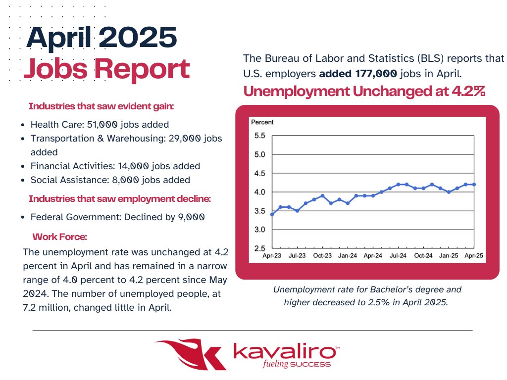 In April 2025, 177,000 jobs were added, while the unemployment rate held steady at 4.2%.

If your company is looking to explore contract or contract-to-hire solutions during these uncertain times, Kavaliro is here to help. Contact us today to find the right fit!