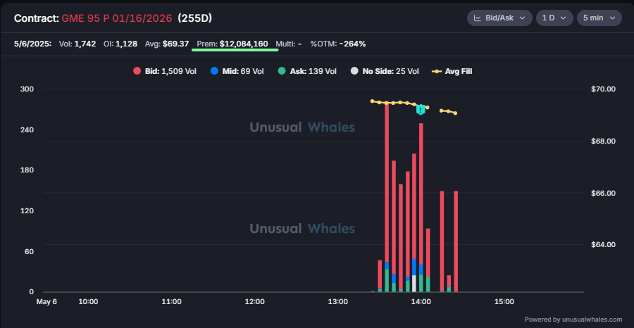 ReesePolitics's tweet photo. NOW UP TO $12,000,000 IN SOLD $GME 95 PUTS THIS IS INCREDIBLY BULLISH 🚨 https://t.co/omXtkwhdwX