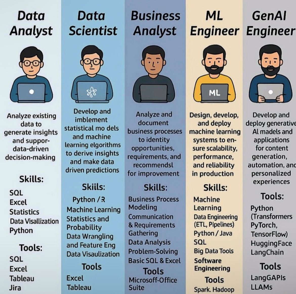 مقارنة بين وظائف مجال البيانات والذكاء الاصطناعي من حيث المهام، المهارات، والأدوات. مفيدة للي حاب يختار تخصصه