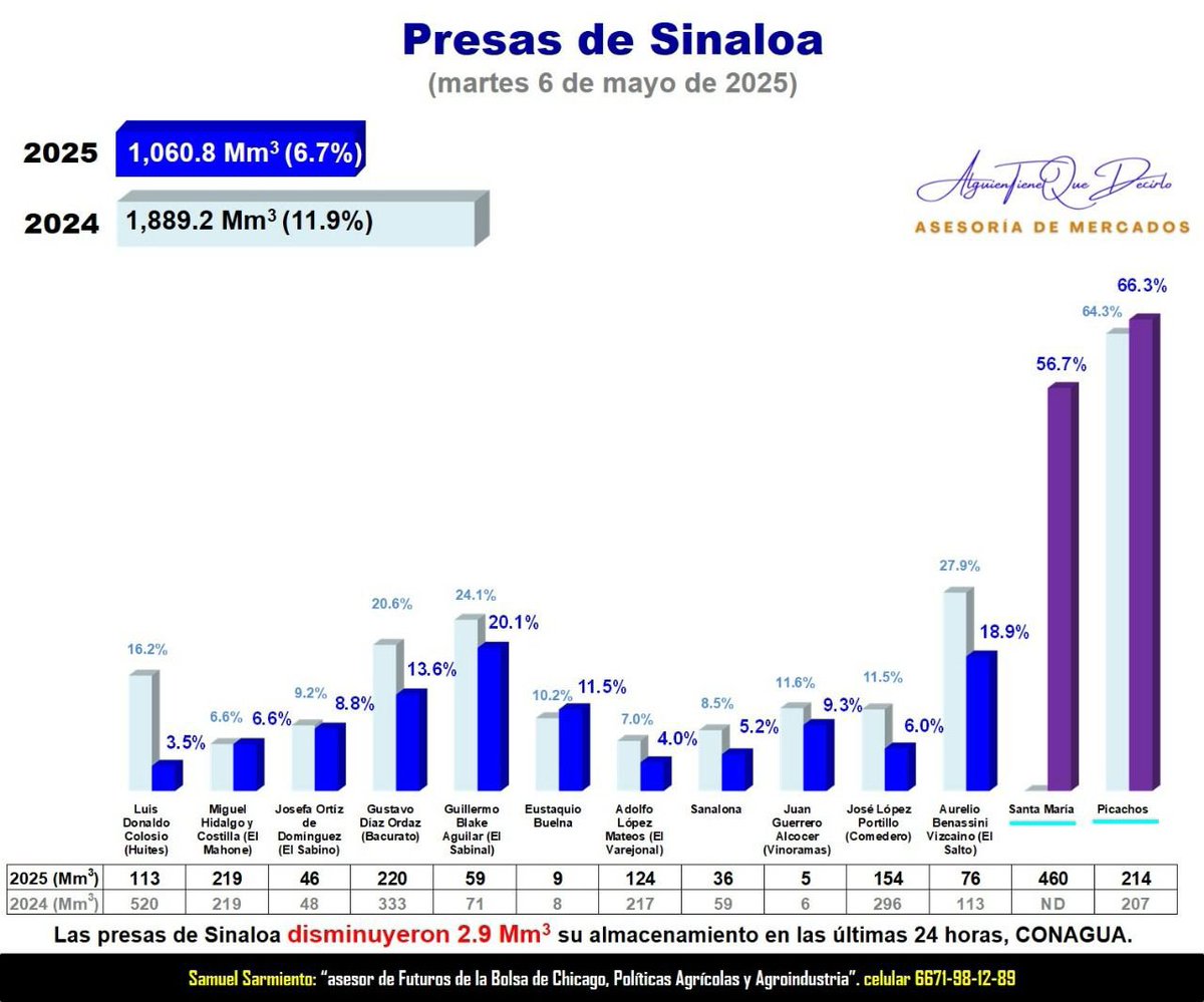 Inaudito que la <a href="/conagua_mx/">Conagua</a> niegue a Sinaloa la declaratoria de emergencia cuando su territorio está en una situación de sequía extrema y sequía excepcional.
Dice el gobernador <a href="/rochamoya_/">Rubén Rocha Moya</a> que es por burocracia y tecnicismos, pero más bien parece falta de recursos y programas.
🧵
