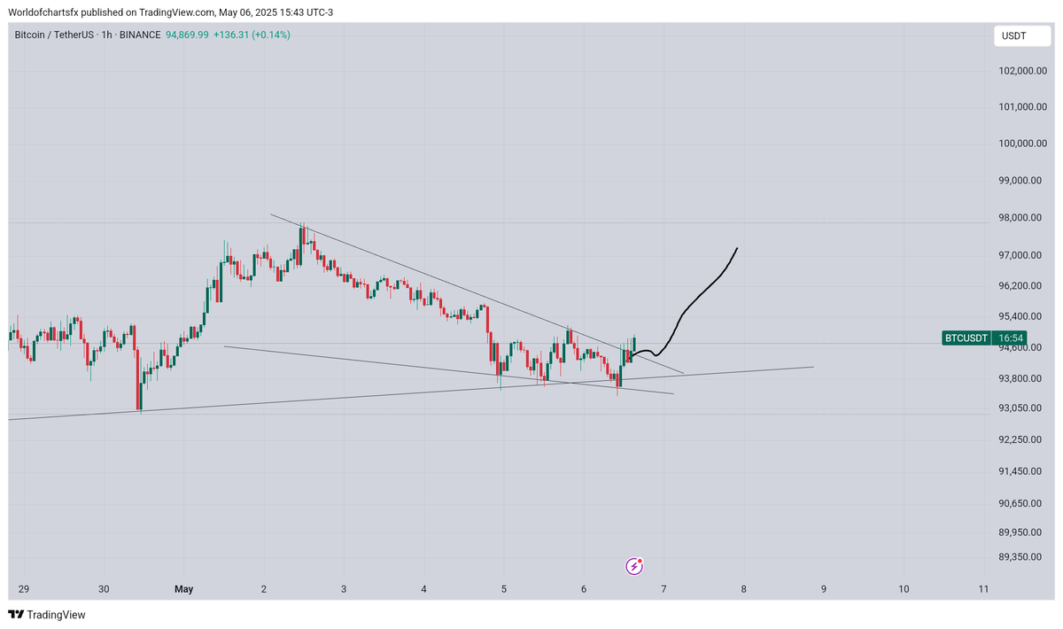 WorldOfCharts1's tweet photo. $Btc #Btc Breaking Out As Expected, This Falling Wedge Breakout Can Lead Bullish Rally Towards 98 -99k https://t.co/NVSILS9vMX