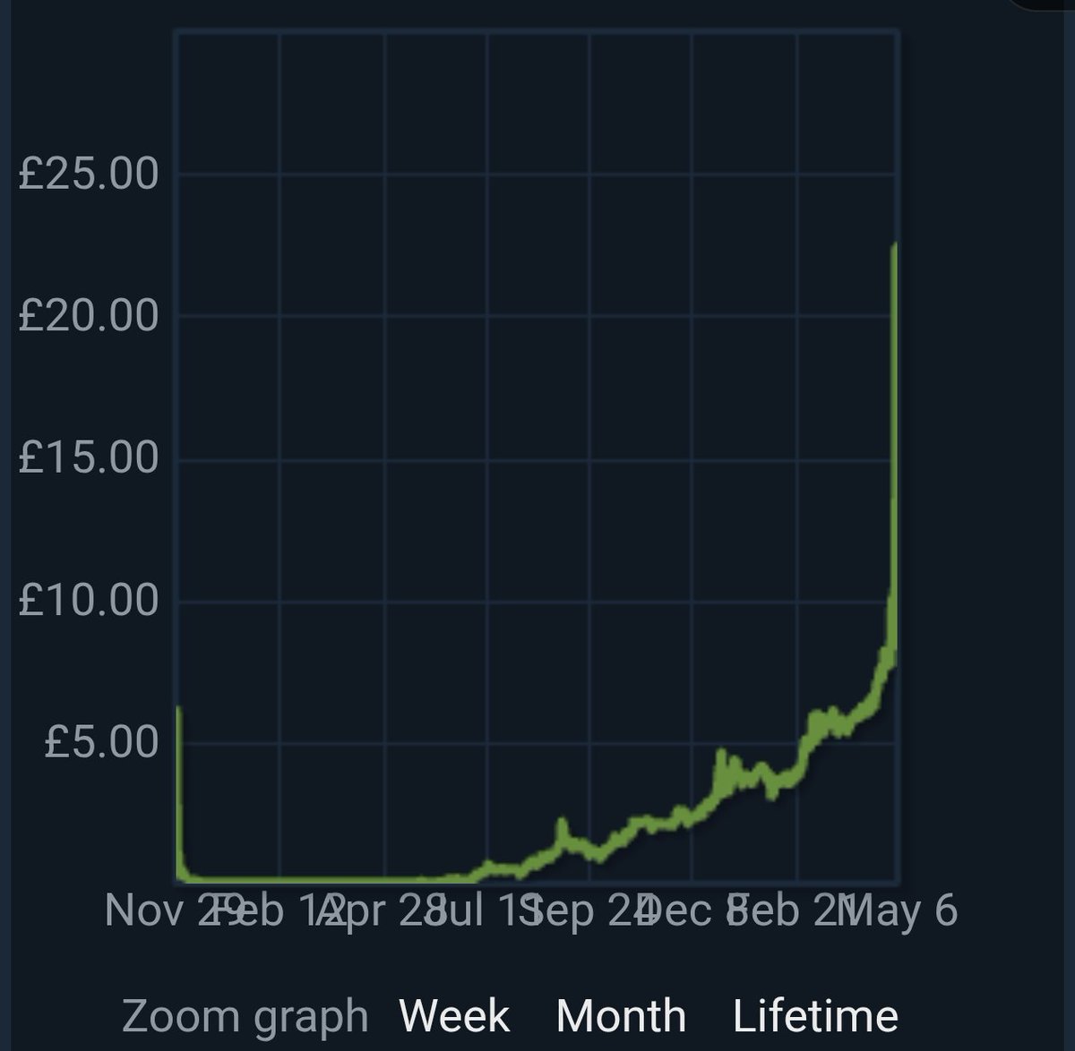 Eric_CSSkins's tweet image. Most normal CS2 item graph i&apos;ve seen.
