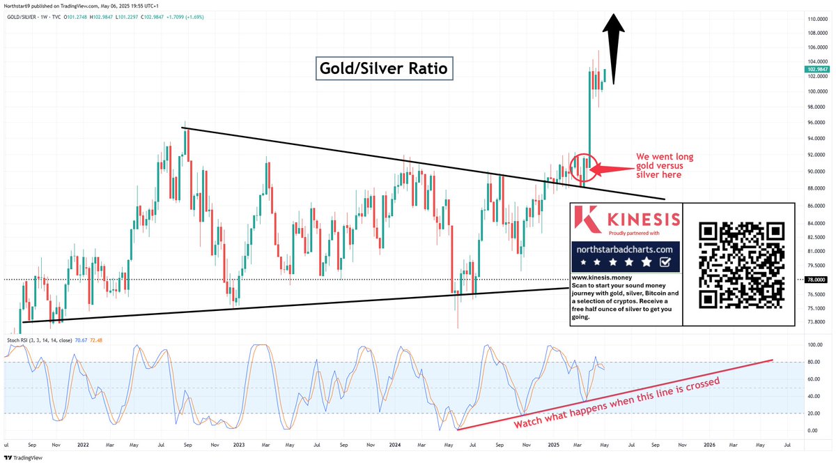NorthstarCharts's tweet image. Gold has outperformed silver by 12.5% since we went long gold (in preference to silver), by using the gold/silver ratio. A rare set-up and huge opportunity are morphing into existance here...