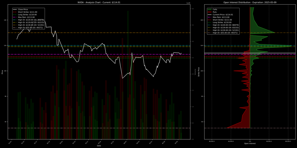 spread_finder's tweet photo. $NVDA $114.00 | PCS | S: $111.0 | L: $110.0 | 5/9/25 | POP: 71% | ROR: 39% | A: 71% | 👍

Bullish on NVDA with a solid confidence score of 71. Strong fundamentals, supportive technicals, and high profit potential. Manage carefully around earnings for optimal results. https://t.co/ggceT2bW8R