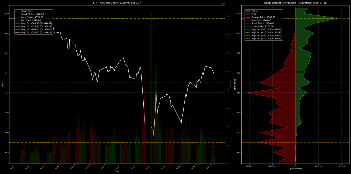 spread_finder's tweet photo. $SPY $560.98 | CCS | S: $570.0 | L: $575.0 | 7/18/25 | POP: 56% | ROR: 116% | A: 59% | 👍

Bearish trade on SPY faces challenges from positive market sentiment and upward momentum. Key resistance at $575 and risks include imminent expiration and potential price support. https://t.co/u0FT2WV1Lc