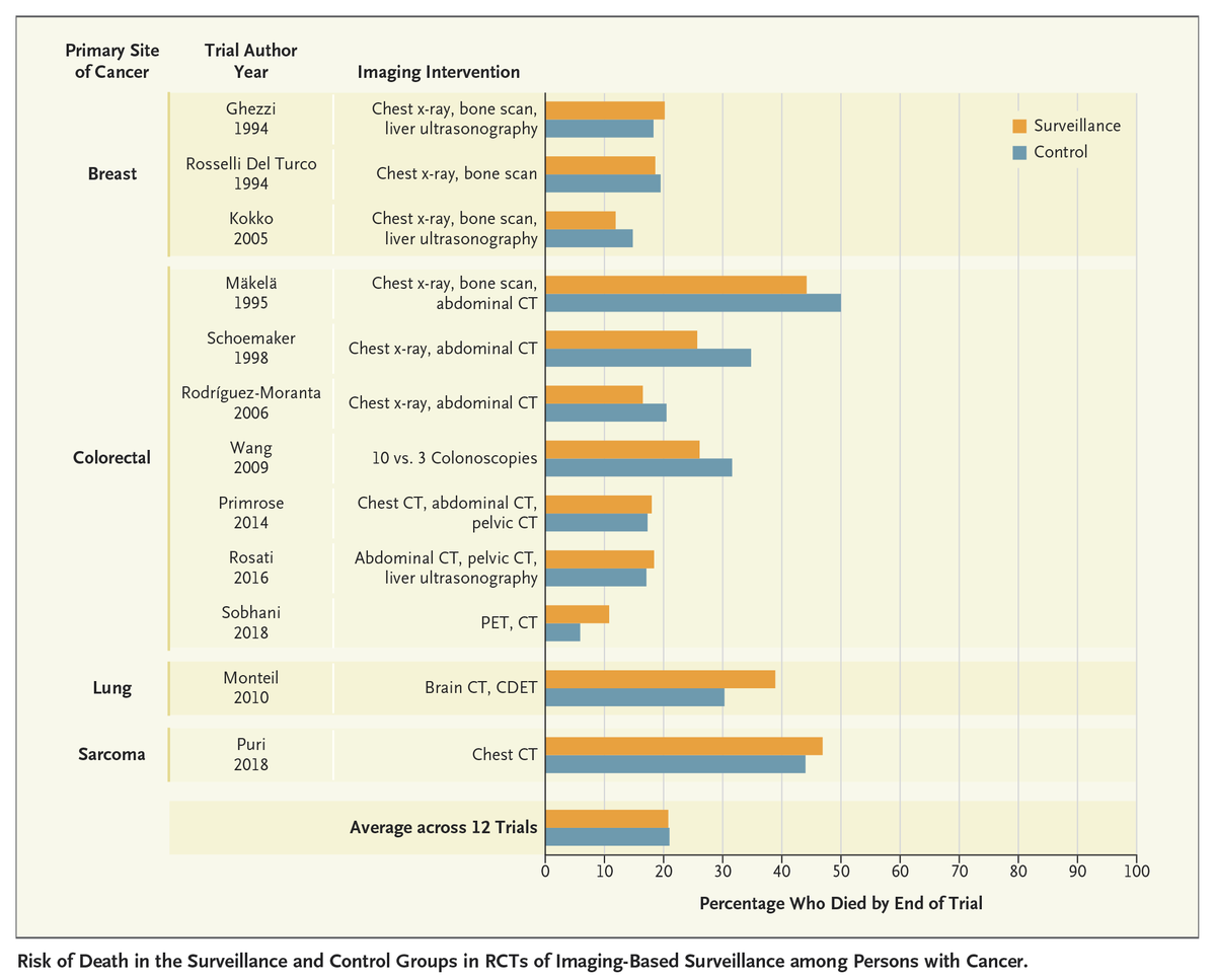 Perspective by H. Gilbert Welch, MD, MPH, and Lesly A. Dossett, MD, MPH: Routine Surveillance for Cancer Metastases — Does It Help or Harm Patients? nej.md/3GDHiMt 

#MedicalPractice