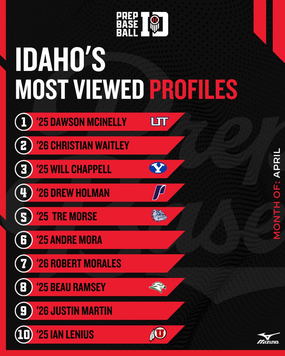Prep Baseball Idaho (@prepbaseballid) on Twitter photo ๐๐ฑ๐ฎ๐ต๐ผ'๐ ๐ ๐ผ๐๐ ๐ฉ๐ถ๐ฒ๐๐ฒ๐ฑ ๐ฃ๐ฟ๐ผ๐ณ๐ถ๐น๐ฒ๐ - ๐๐ฝ๐ฟ๐ถ๐น
The most viewed profiles in Idaho over the past month with '25 Utah Tech Commit, Dawson Mcninelly, leading the way. Top 2๏ธโฃ5๏ธโฃ at the link below.โคต๏ธ
#BeSeen
๐ loom.ly/PcxubHU | <a href="/prepbaseball/">Prep Baseball</a> ๐๐ฑ๐ฎ๐ต๐ผ'๐ ๐ ๐ผ๐๐ ๐ฉ๐ถ๐ฒ๐๐ฒ๐ฑ ๐ฃ๐ฟ๐ผ๐ณ๐ถ๐น๐ฒ๐ - ๐๐ฝ๐ฟ๐ถ๐น
The most viewed profiles in Idaho over the past month with '25 Utah Tech Commit, Dawson Mcninelly, leading the way. Top 2๏ธโฃ5๏ธโฃ at the link below.โคต๏ธ
#BeSeen
๐ loom.ly/PcxubHU | <a href="/prepbaseball/">Prep Baseball</a>