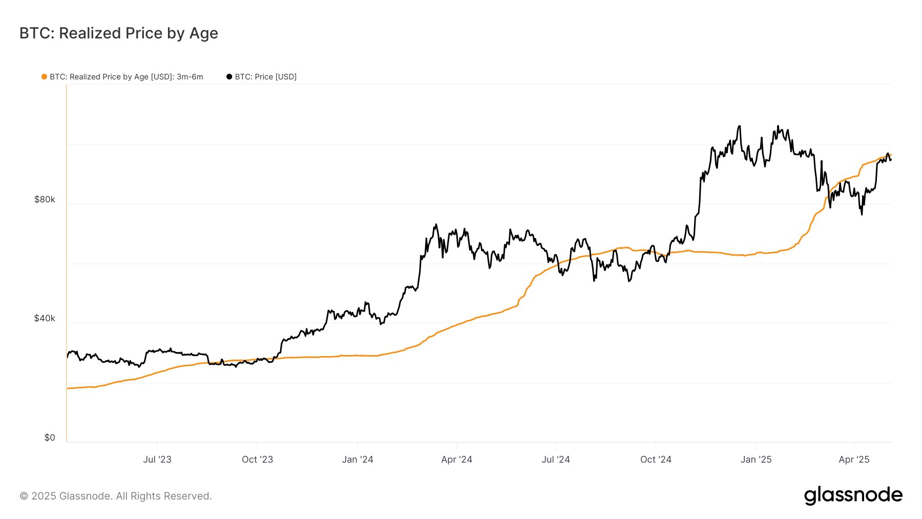 Bitcoin Cost Basis