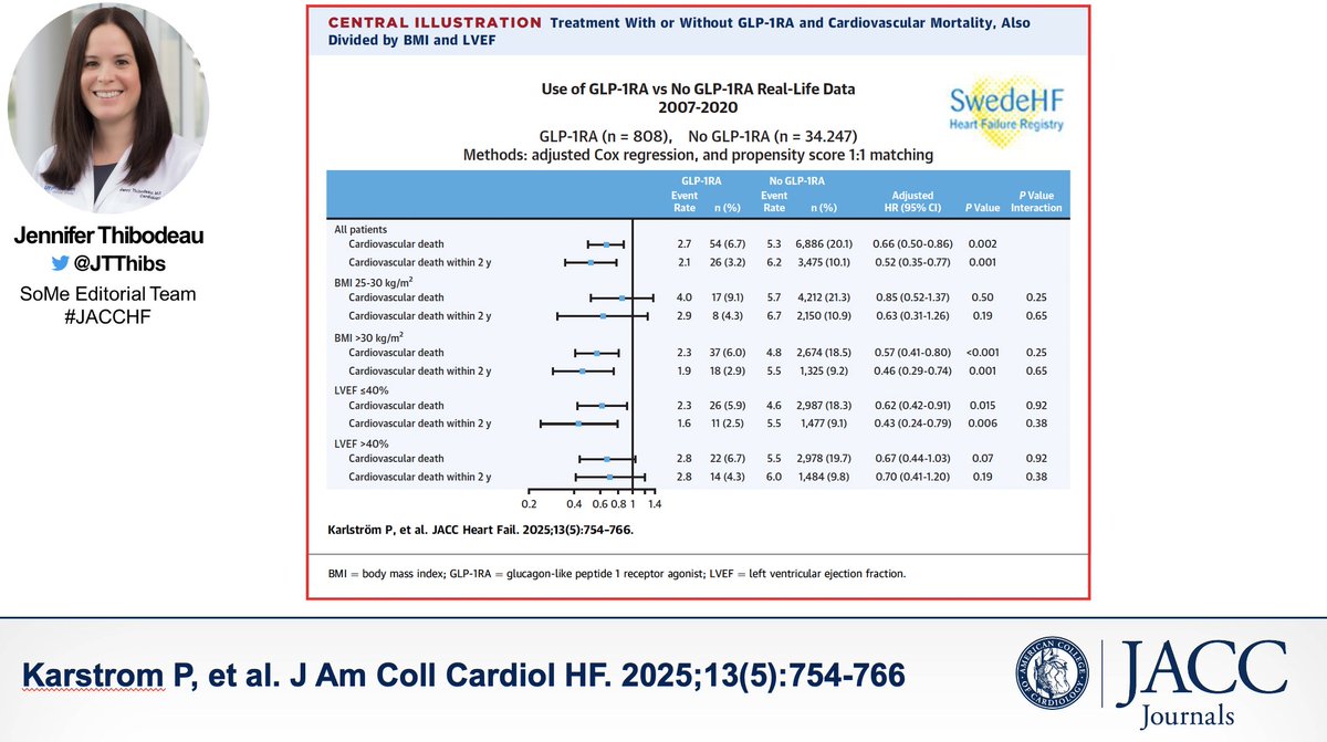 Jenny Thibodeau, MD, MSCS (@jtthibs) on Twitter photo Are we inching closer to GLP-1RA in HFrEF?
New in #JACCHF, <a href="/JACCJournals/">JACC Journals</a> , a real-life study showed decrease in CV mortality in patients with HF, esp in overweight/obese with #HFrEF
💥Upcoming 5th pillar of #GDMT?
jacc.org/doi/full/10.10…
editorial: jacc.org/doi/10.1016/j.… Are we inching closer to GLP-1RA in HFrEF?
New in #JACCHF, <a href="/JACCJournals/">JACC Journals</a> , a real-life study showed decrease in CV mortality in patients with HF, esp in overweight/obese with #HFrEF
💥Upcoming 5th pillar of #GDMT?
jacc.org/doi/full/10.10…
editorial: jacc.org/doi/10.1016/j.…