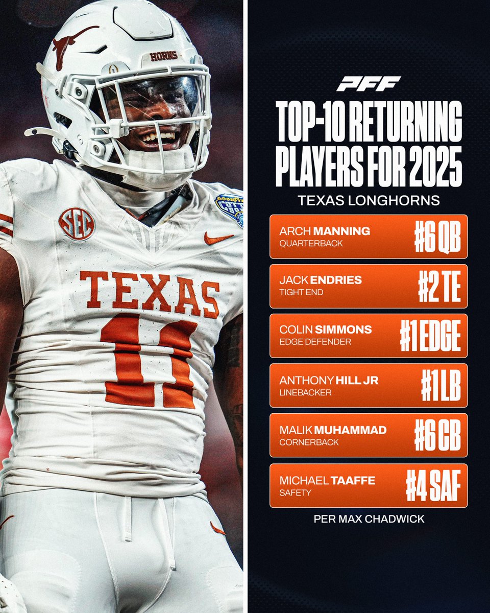 PFF_College's tweet photo. Texas returns a LOADED roster for the 2025 season🤘 https://t.co/4Mjhdn5Z5S