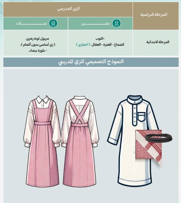 News_Ejazah's tweet photo. رسمياً | #وزارة_التعليم تعتمد الزي المدرسي الوطني السعودي لكافة المراحل الدراسية، وفق التفاصيل التالية:

• الابتدائي
 • البنين: ثوب + شماغ أو غترة (عقال اختياري)
 • البنات: مريول زهري + بلوزة بيضاء

• المتوسط
 • البنين: ثوب + شماغ أو غترة (عقال اختياري)
 • البنات: تنورة خضراء زيتية + بلوزة بيضاء

• الثانوي
 • البنين:
 • السعوديون: ثوب + شماغ أو غترة (عقال اختياري)
 • غير السعوديين: ثوب فقط
 • البنات: تنورة كحلي + بلوزة بيضا