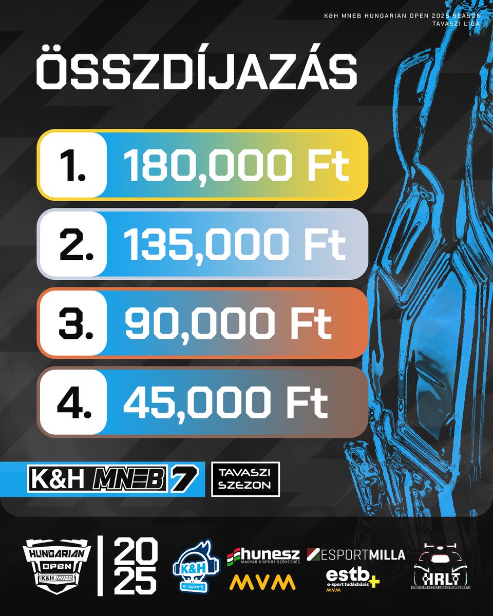 hrlt_hu's tweet photo. Összesen 450.000 forint kerül szétosztásra a tavaszi szezon legjobb csapatai között! Többek között ezért is láthatjuk majd küzdeni a csapatokat a hétvégén kezdődő alapszakaszban! 🔥
#khdöntsokosan #MNEB #ESTB #MVM #HUNESZ #HRLT https://t.co/ZPcubA4Xfv