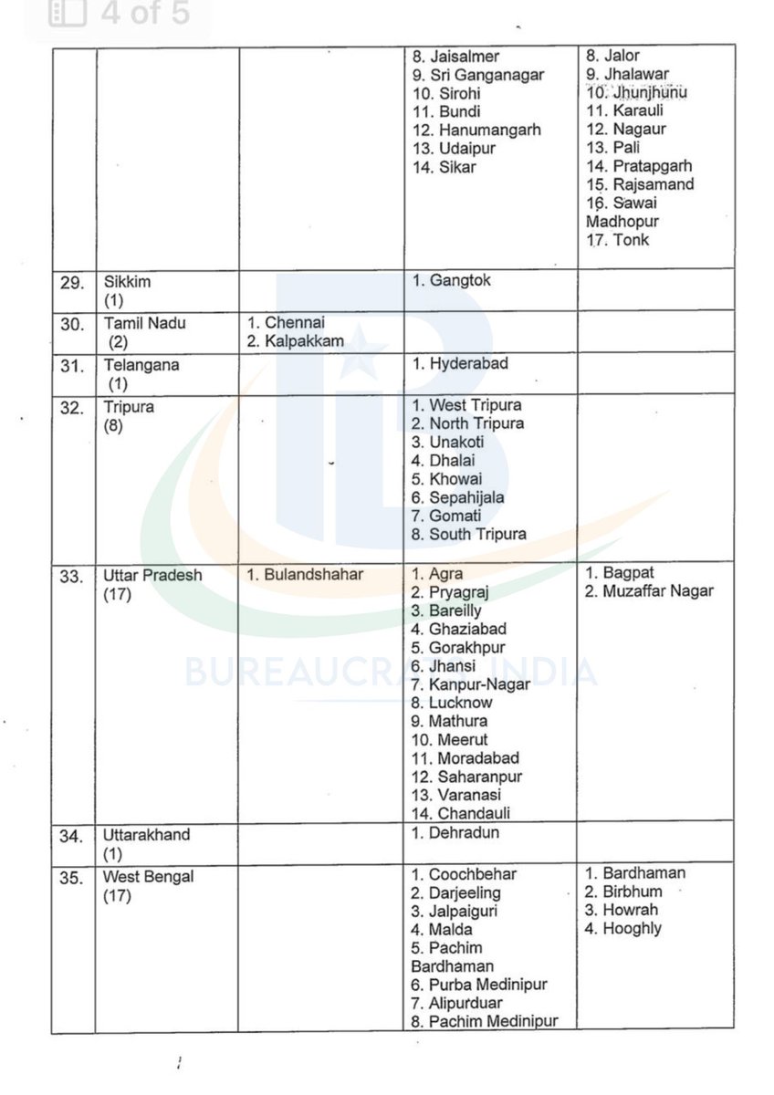SatyaHindi's tweet image. देश के 244 जिलों में बुधवार 7 मई को मॉक ड्रिल होगी। 
देखिए इन जिलों की लिस्ट, क्या आपका शहर है शामिल?

#MockDrill #7thMay #IndoPakWar