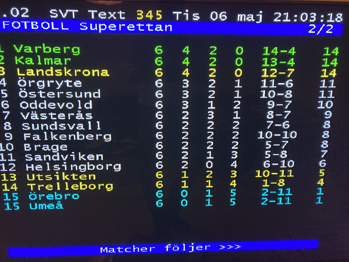 Med tanke på var vi stod för exakt 1 år sedan är det rätt otroligt att vi nu har 12 raka matcher i Superettan utan förlust. Går snabbt i hockey och ännu snabbare i Superettan men svårt att klaga på förra årets avslut och årets start i varje fall 💚🖤