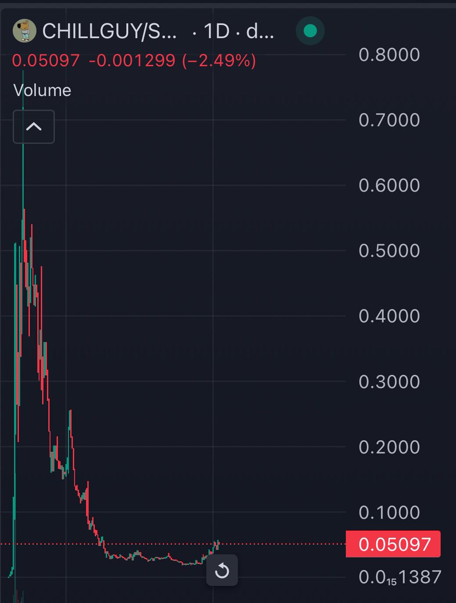 We bought Chillguy at 25m and longed for it

This is easiest 5-10x coming weeks 

Big community 

Nice volume 

Good meme 

Soon 0.2