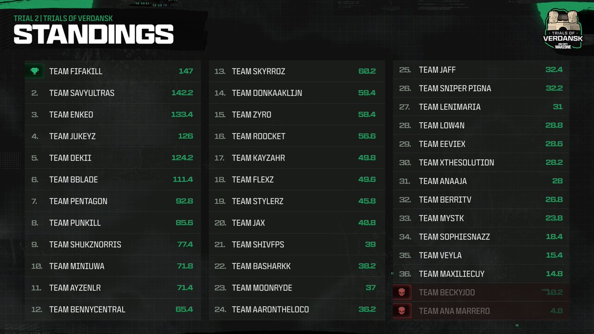 Dekii (@dekiideks) on Twitter photo Placed 5th in Todays 50.000β¬ Trial of Verdansk (Day 2) w/ <a href="/LayzeMT/">π</a> & <a href="/stukex/">Ω</a> π£
See you tomorrow in the Finals! β₯οΈ Placed 5th in Todays 50.000β¬ Trial of Verdansk (Day 2) w/ <a href="/LayzeMT/">π</a> & <a href="/stukex/">Ω</a> π£
See you tomorrow in the Finals! β₯οΈ