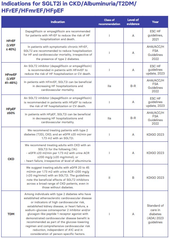 Edgar V. Lerma π΅π (@edgarvlermamd) on Twitter photo SGLT2 inhibitor (SGLT2i) Cold π₯Ά Map: Indications for SGLT2i in CKD/ Albuminuria/ Type 2 Diabetes (T2D)/ Heart Failure (HFrEF, HFmrEF, HFpEF) from <a href="/ISNkidneycare/">Int Society of Nephrology</a> <a href="/goKDIGO/">KDIGO</a> <a href="/RPANephrology/">RPA-Nephrology</a> <a href="/ASPCardio/">ASPC</a>
#Nephpearls #Cardiorenal
π theisn.org/initiatives/toβ¦ SGLT2 inhibitor (SGLT2i) Cold π₯Ά Map: Indications for SGLT2i in CKD/ Albuminuria/ Type 2 Diabetes (T2D)/ Heart Failure (HFrEF, HFmrEF, HFpEF) from <a href="/ISNkidneycare/">Int Society of Nephrology</a> <a href="/goKDIGO/">KDIGO</a> <a href="/RPANephrology/">RPA-Nephrology</a> <a href="/ASPCardio/">ASPC</a>
#Nephpearls #Cardiorenal
π theisn.org/initiatives/toβ¦